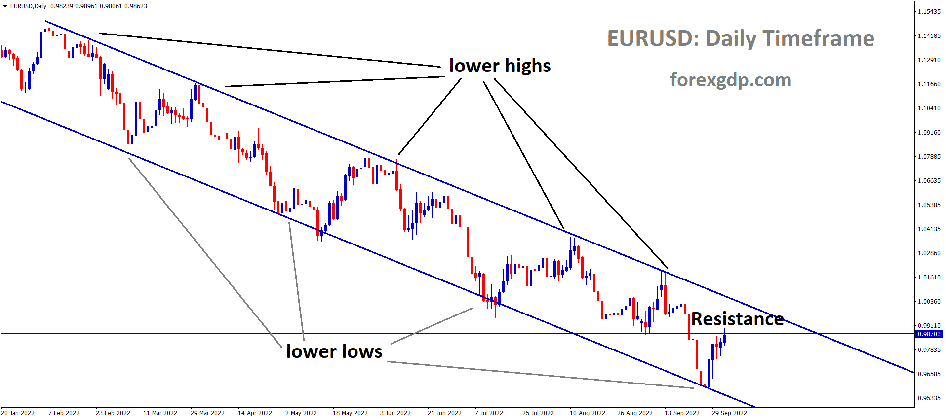 EURUSD is moving in the descending channel and the market has rebounded from the lower low area and reached the Resistance area of the channel EURUSD is moving in the descending channel and the market has rebounded from the lower low area and reached the Resistance area of the channel