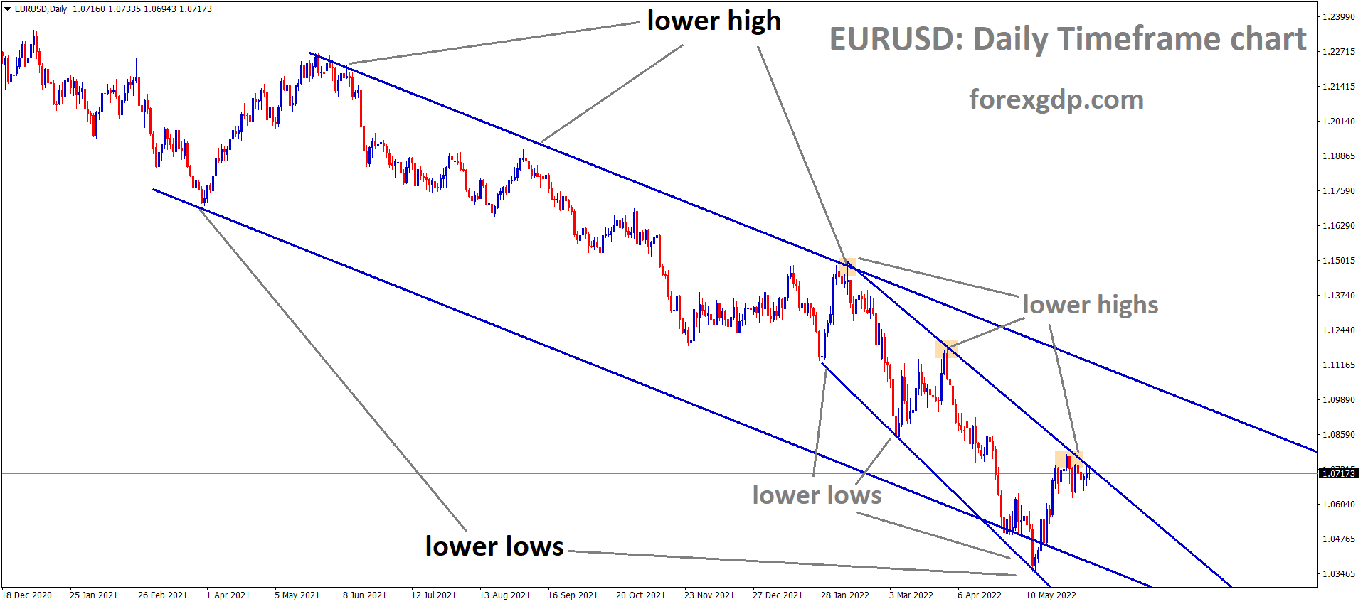 EURUSD is moving in the major Descending channel and the Market has reached the Lower high area of the Minor Descending channel. EURUSD is moving in the major Descending channel and the Market has reached the Lower high area of the Minor Descending channel.