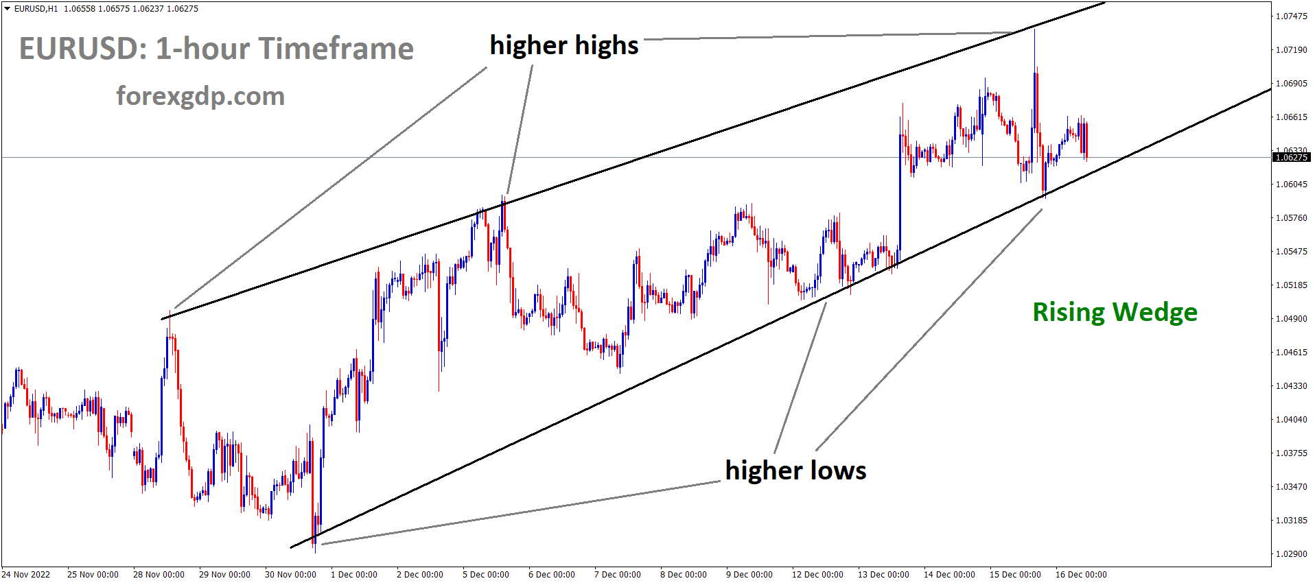 EURUSD is moving in the rising wedge pattern and the market has reached the higher low area of the pattern EURUSD is moving in the rising wedge pattern and the market has reached the higher low area of the pattern