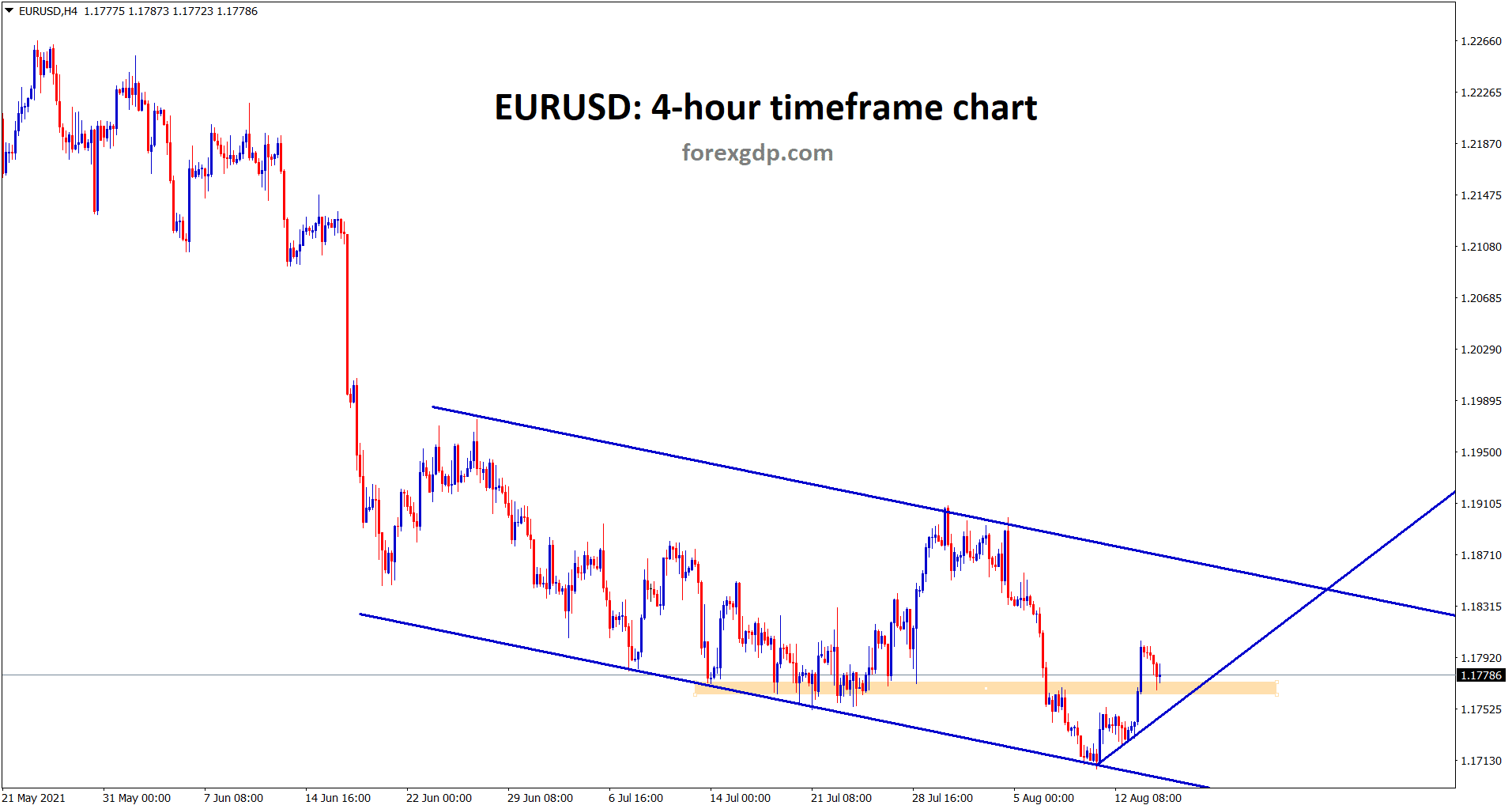 EURUSD is moving up slowly between this descending channel range EURUSD is moving up slowly between this descending channel range