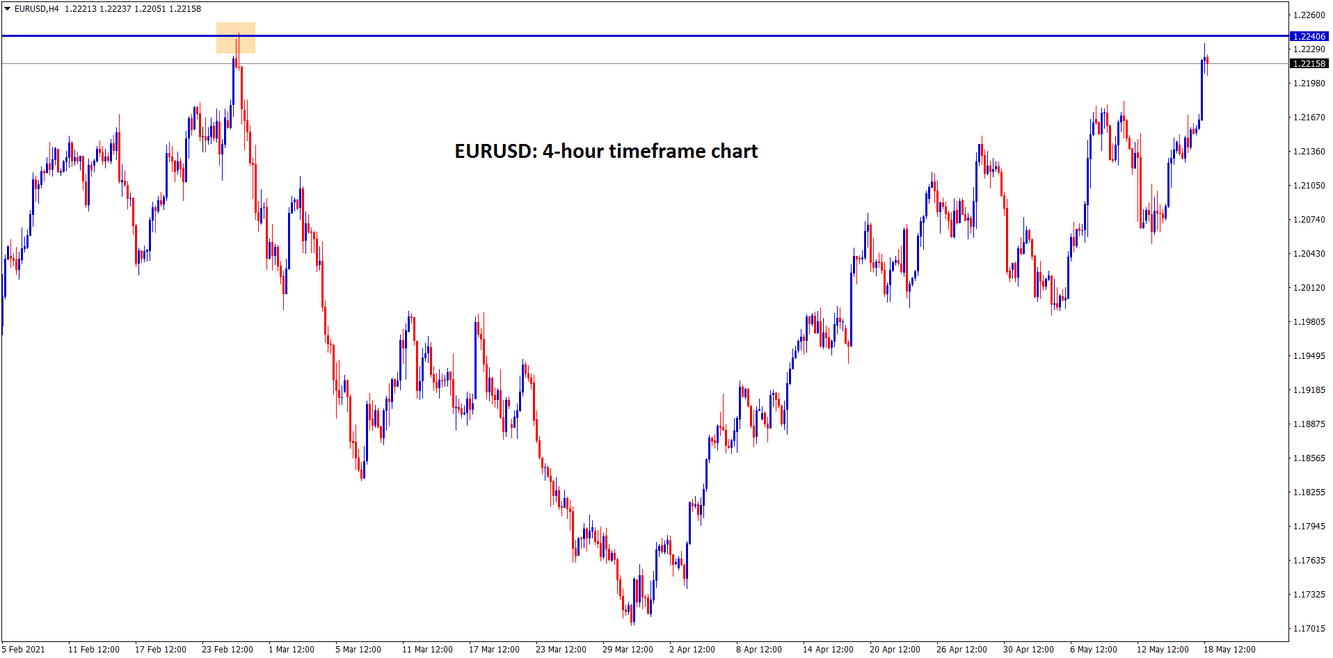 EURUSD is near to the top resistance level after 3 months. EURUSD is near to the top resistance level after 3 months.