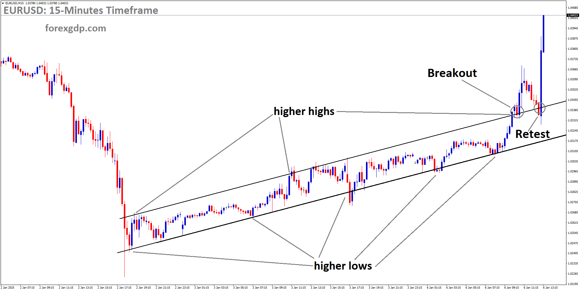 EURUSD is rebounding from the retest area of the broken Ascending channel EURUSD is rebounding from the retest area of the broken Ascending channel