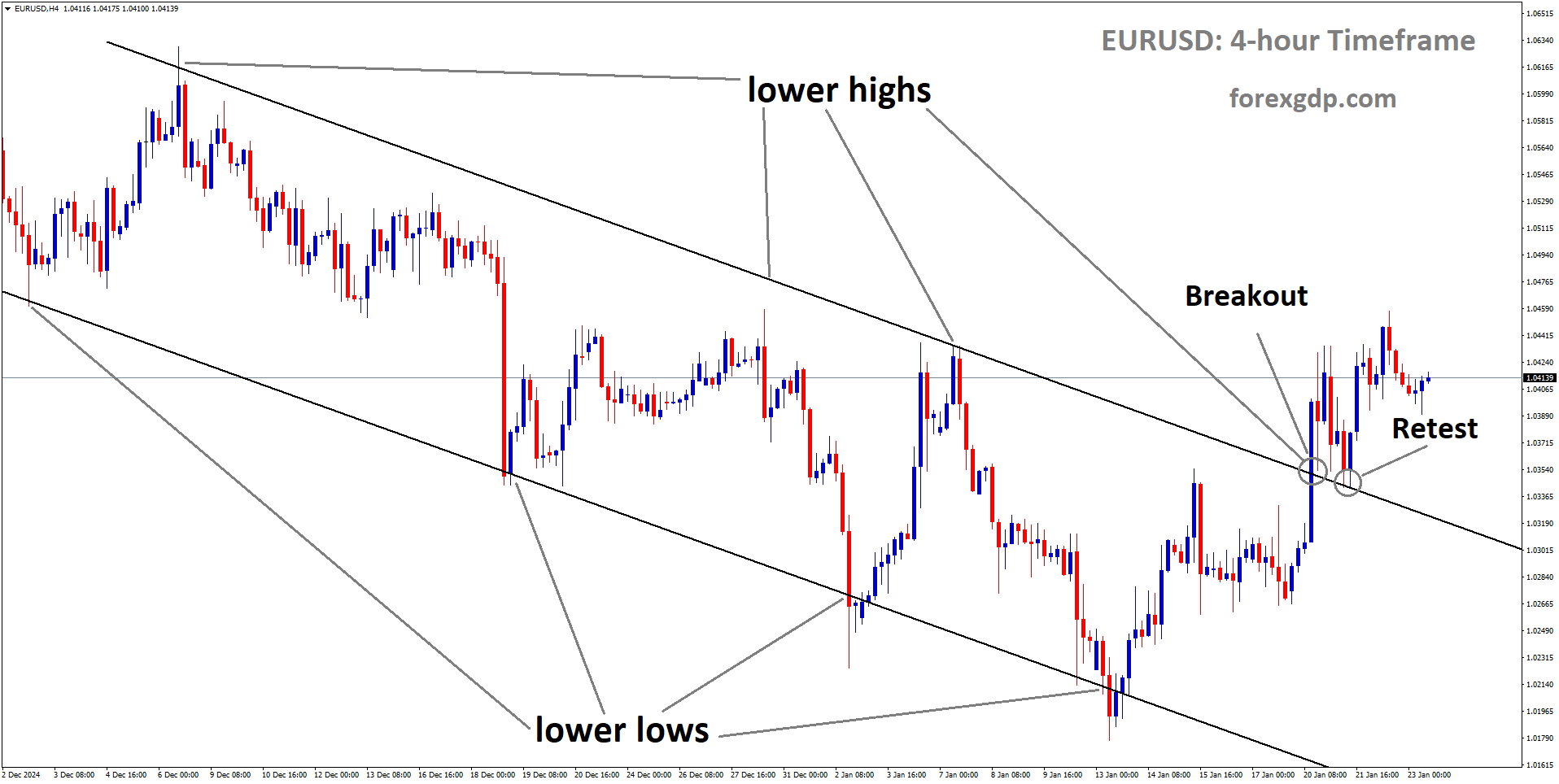 EURUSD is rebounding from the retest area of the broken descending channel EURUSD is rebounding from the retest area of the broken descending channel