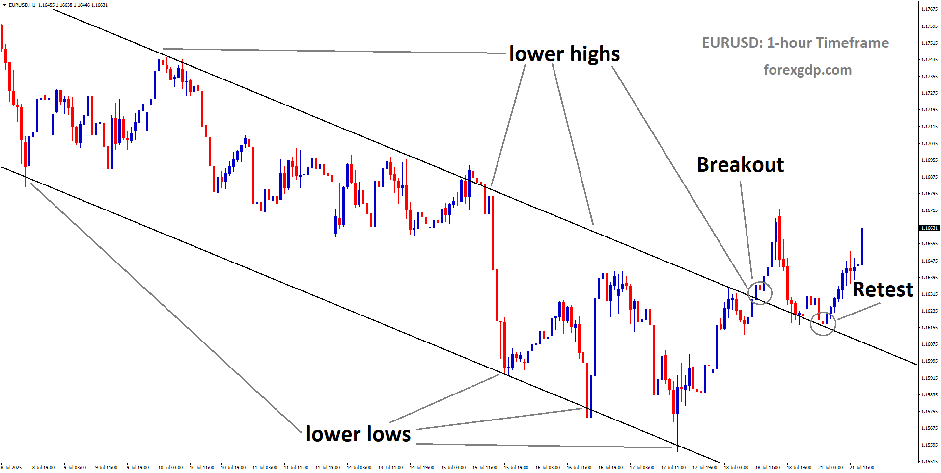 EURUSD is rebounding from the retest area of the broken downtrend channel EURUSD is rebounding from the retest area of the broken downtrend channel
