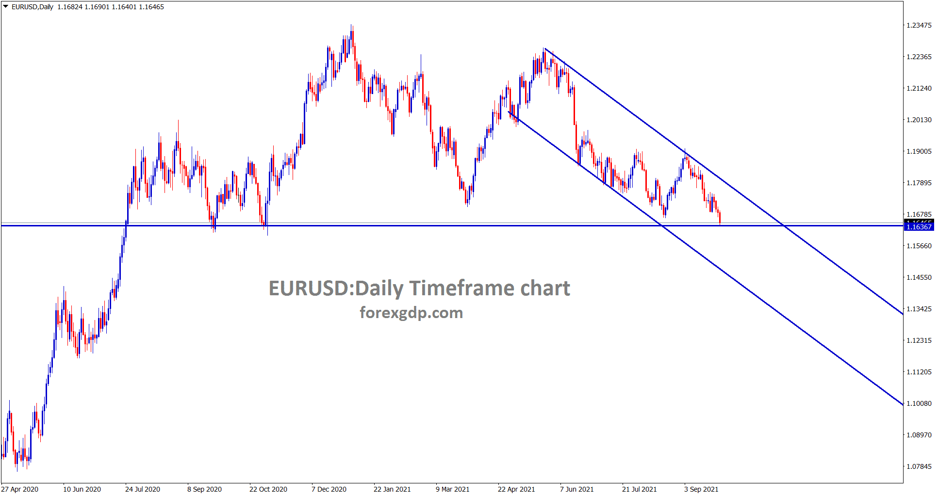 EURUSD is standing now at the support area EURUSD is standing now at the support area