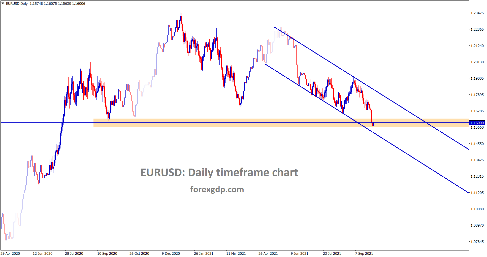 EURUSD is still consolidating at strong support and the lower low level of a descending channel EURUSD is still consolidating at strong support and the lower low level of a descending channel