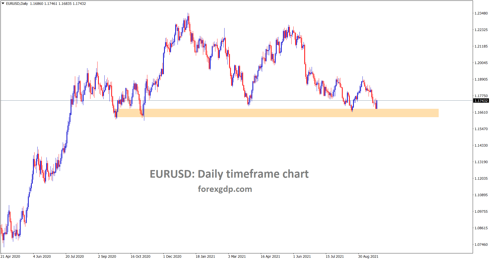 EURUSD is still standing at the major support area in the daily timeframe EURUSD is still standing at the major support area in the daily timeframe