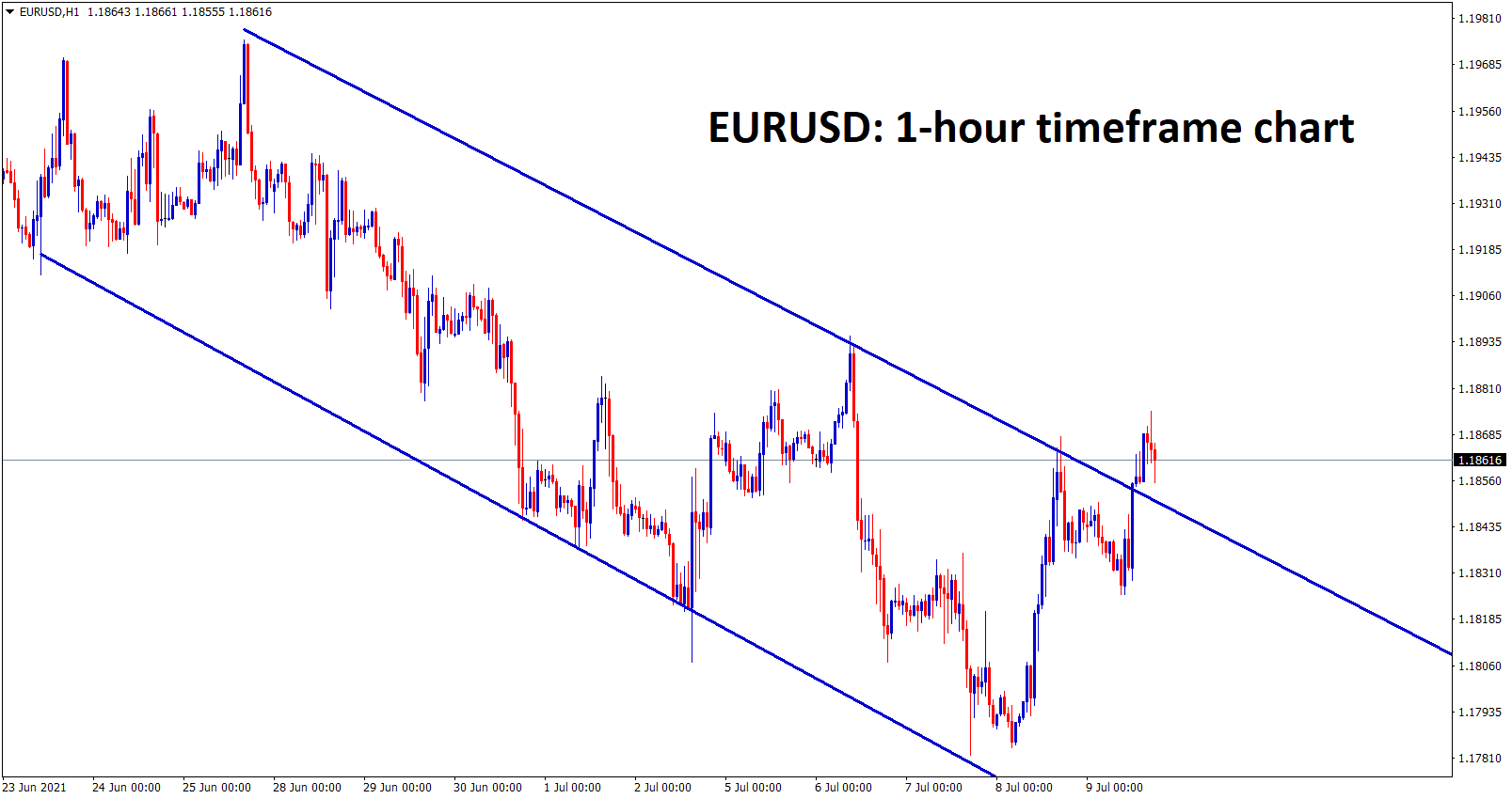EURUSD looks like breaking the top of the Descending channel EURUSD looks like breaking the top of the Descending channel