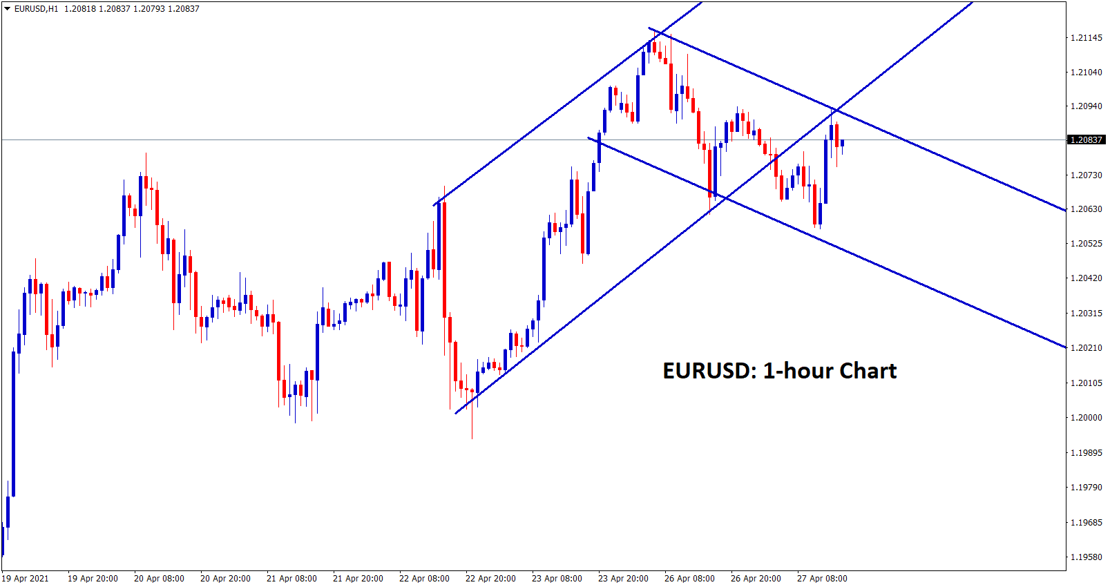 EURUSD moving between the channel ranges EURUSD moving between the channel ranges