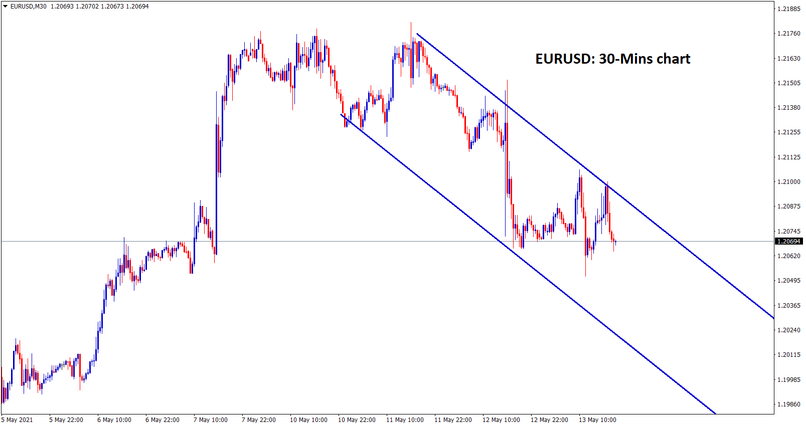 EURUSD moving in a descending channel in 30 minutes chart EURUSD moving in a descending channel in 30 minutes chart