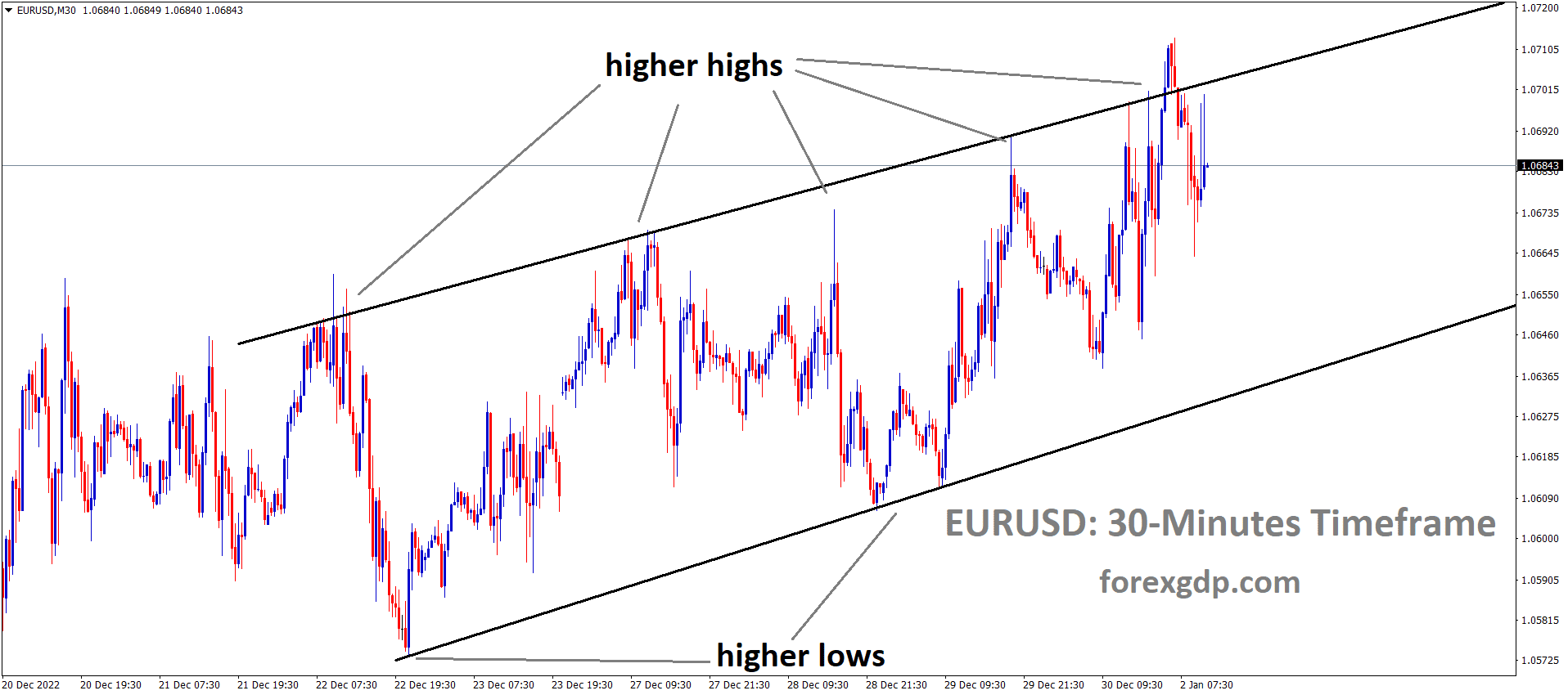EURUSD moving in ascending channel and the market has fallen from the high area of the channel. EURUSD moving in ascending channel and the market has fallen from the high area of the channel.