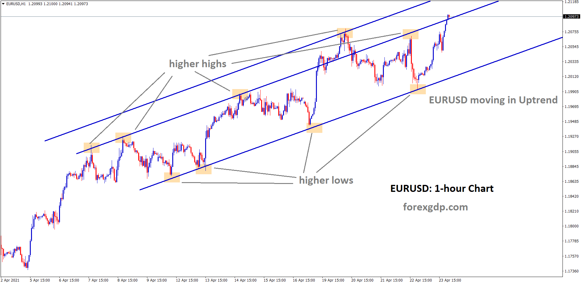 EURUSD moving in uptrend with higher highs and lows EURUSD moving in uptrend with higher highs and lows