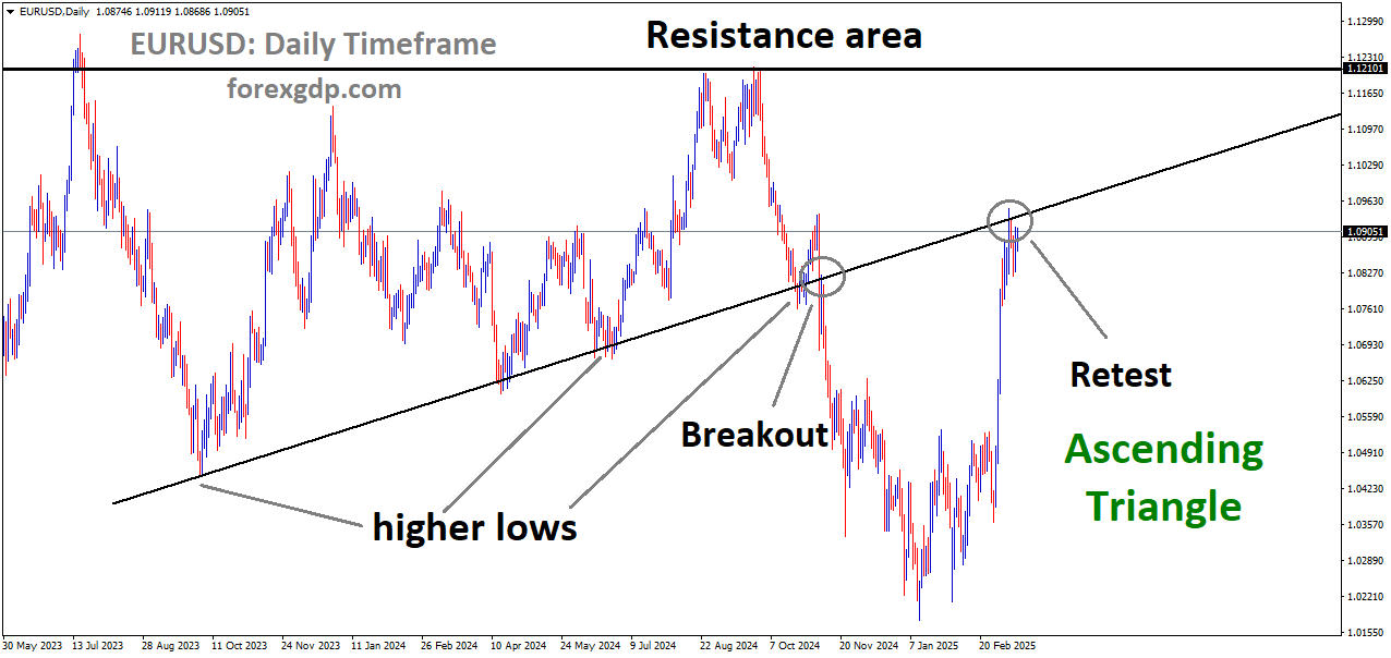 EURUSD reached the retest area of the Ascending Triangle EURUSD reached the retest area of the Ascending Triangle