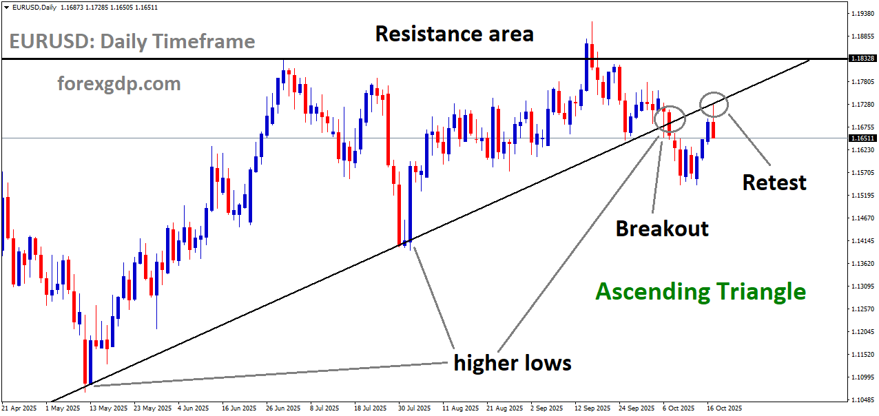 EURUSD reached the retest area of the broken Ascending Triangle pattern EURUSD reached the retest area of the broken Ascending Triangle pattern