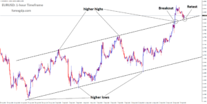 EURUSD reached the retest area of the broken Ascending channel