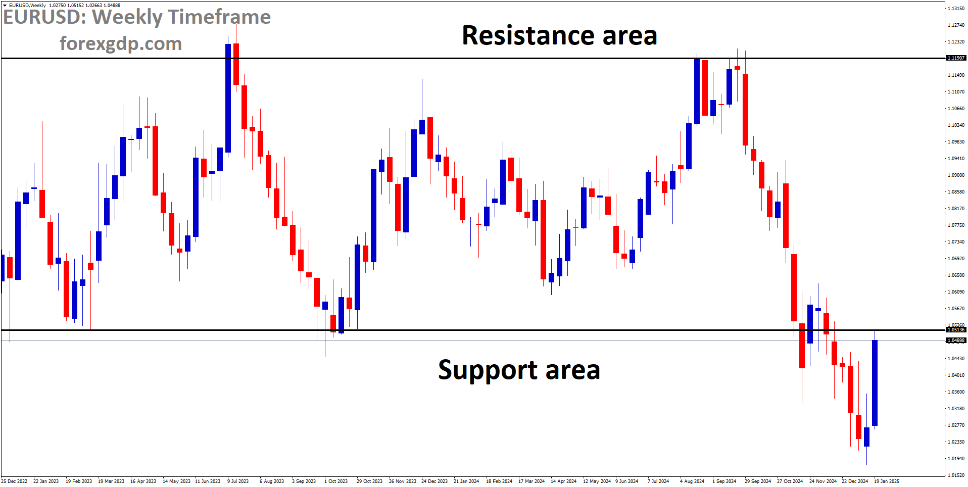 EURUSD reached the retest area of the broken box pattern EURUSD reached the retest area of the broken box pattern