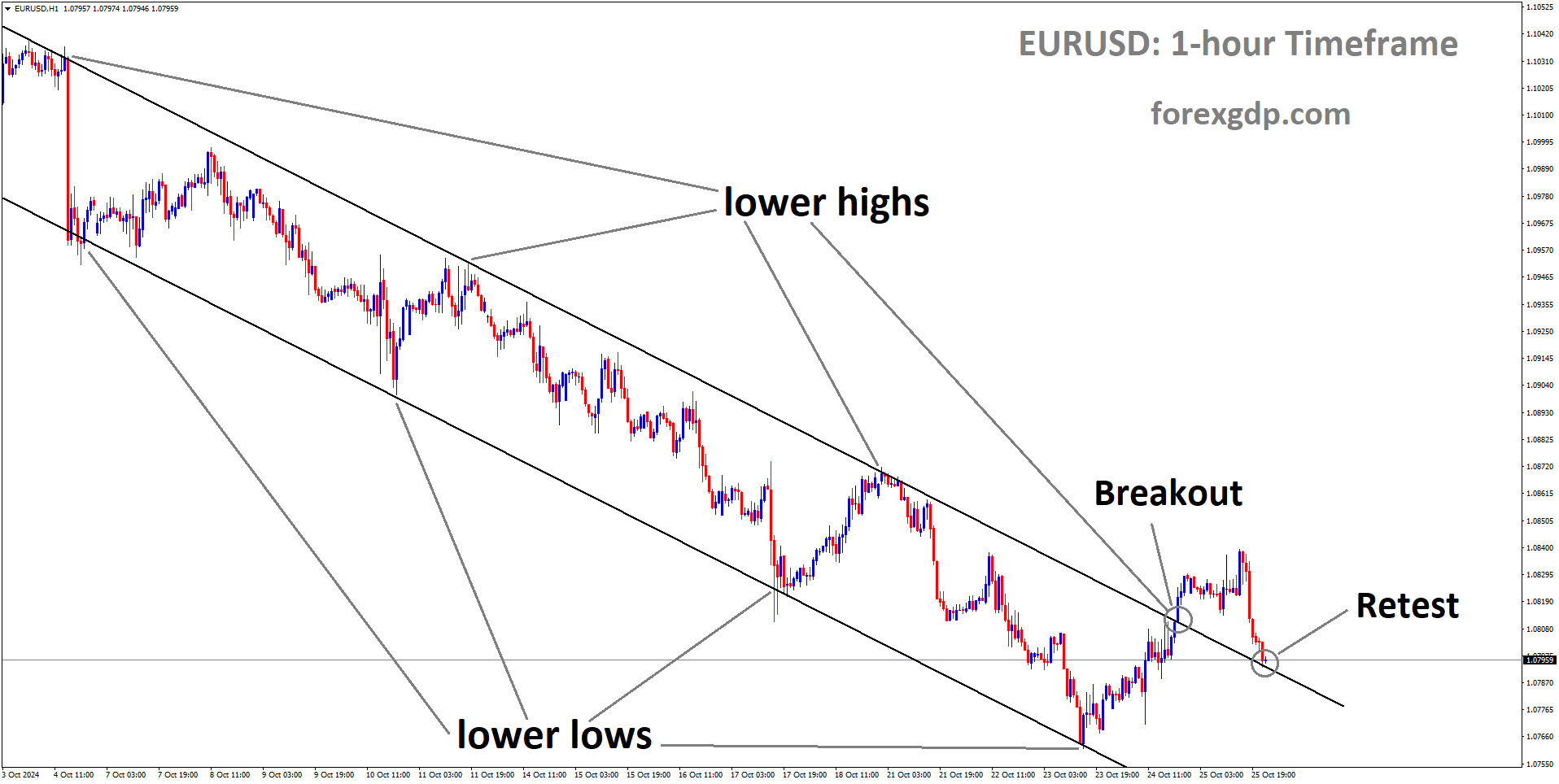 EURUSD reached the retest area of the downtrend channel
