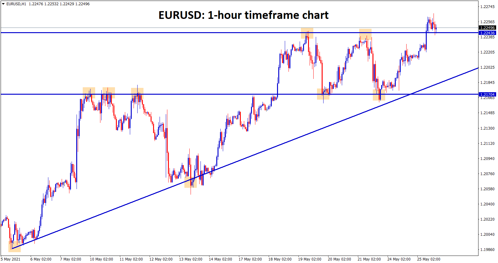 EURUSD reached the top resistance level by continuing its uptrend EURUSD reached the top resistance level by continuing its uptrend