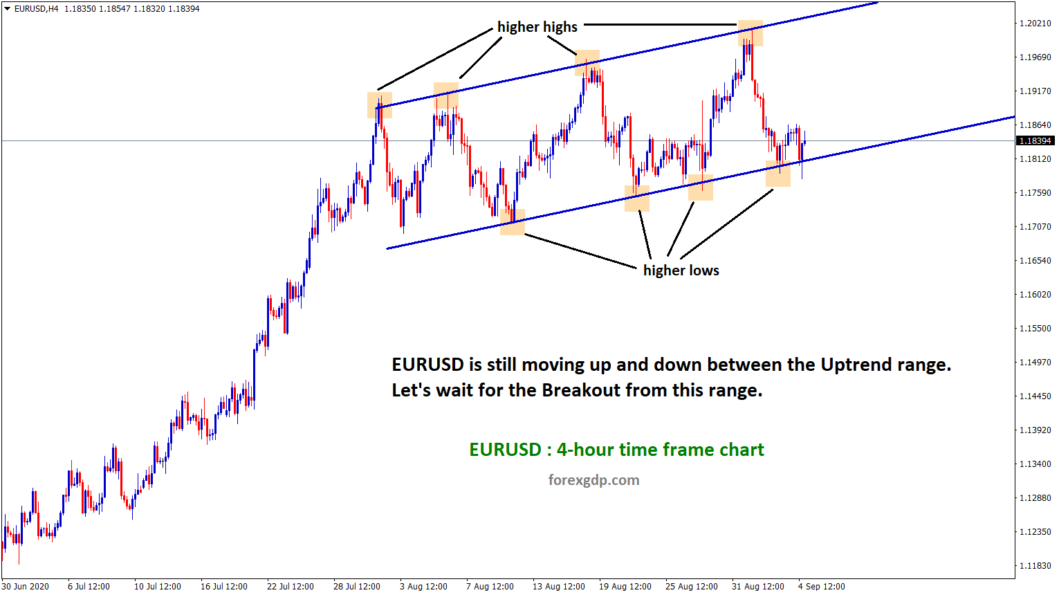 EURUSD uptrend range movement EURUSD uptrend range movement