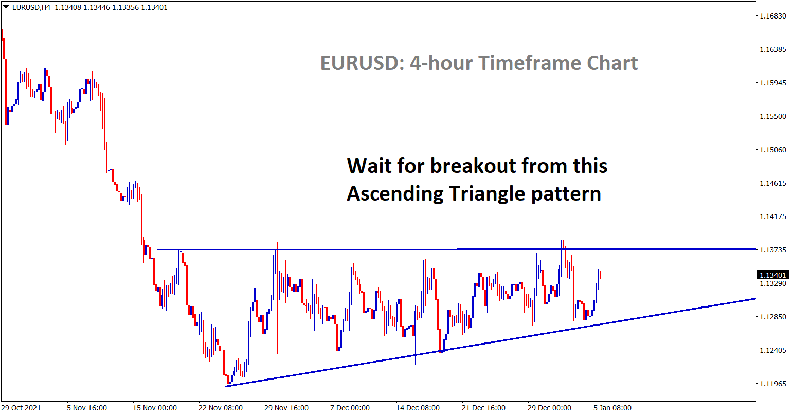 EURUSD waiting for Ascending triangle breakout pattern EURUSD waiting for Ascending triangle breakout pattern