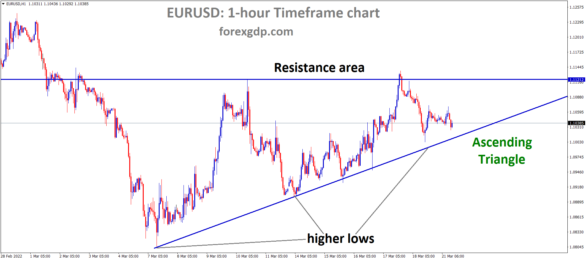 EURUSDH1Market has reached the higher low area of the Ascending triangle pattern EURUSDH1Market has reached the higher low area of the Ascending triangle pattern