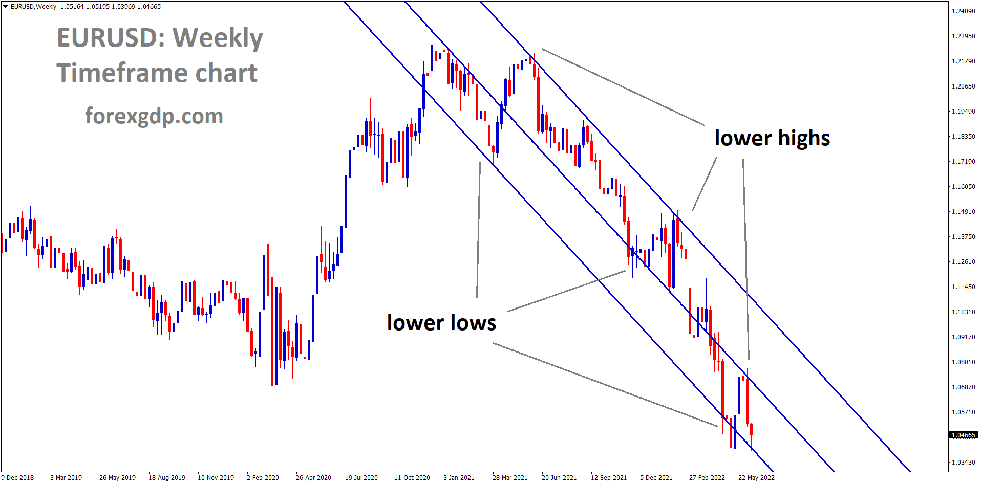 EURUSD Weekly Timeframe chart EURUSD Weekly Timeframe chart showing bearish market conditions
