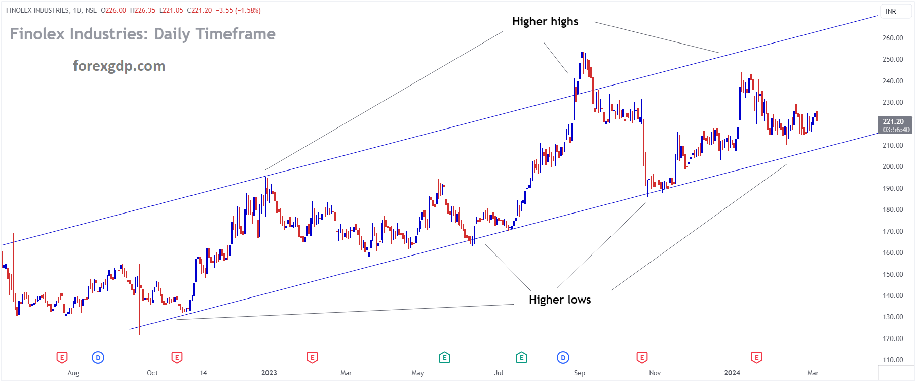 FINOLEX INDUSTRIES is moving in Ascending channel and market has reached higher low area of the channel FINOLEX INDUSTRIES is moving in Ascending channel and market has reached higher low area of the channel