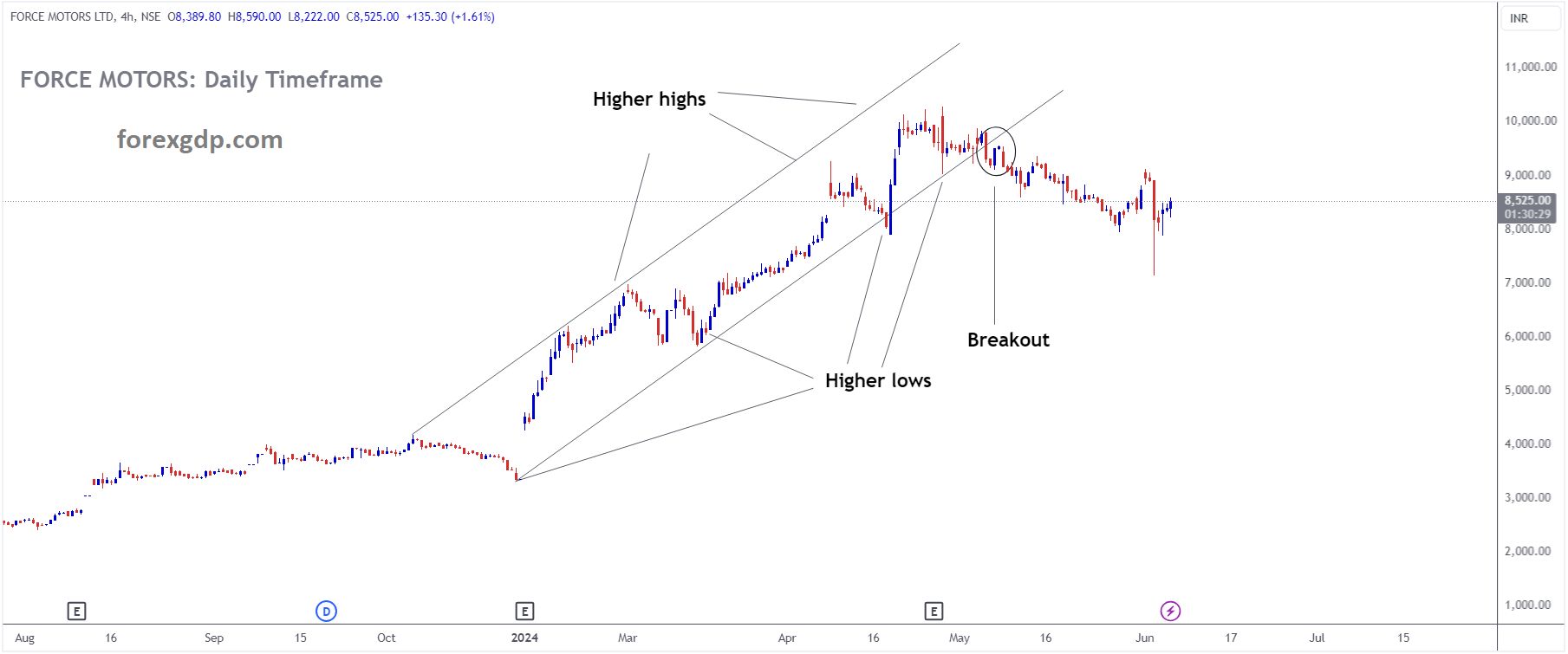 FORCE MOTORS Market price has broken Ascending channel in downside FORCE MOTORS Market price has broken Ascending channel in downside