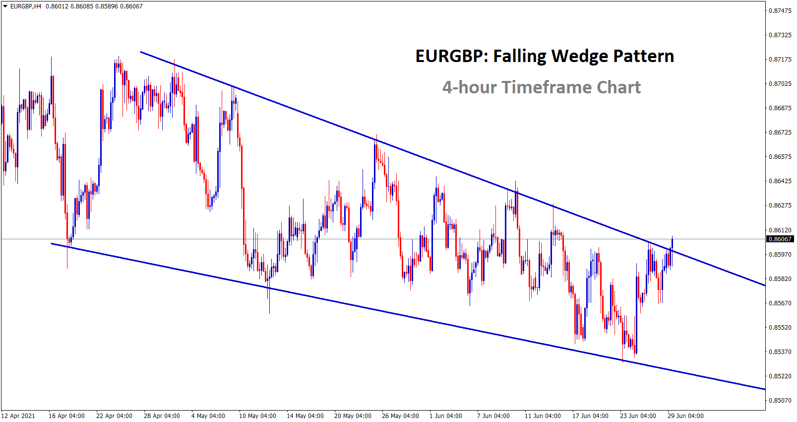 Falling wedge pattern in eurgbp Falling wedge pattern in eurgbp