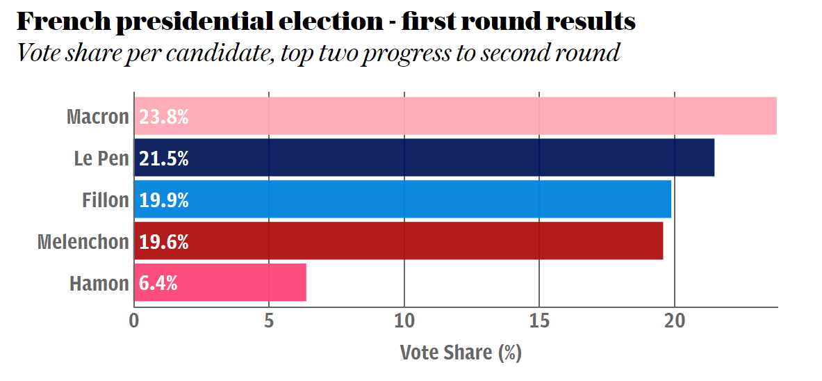 French election first round results