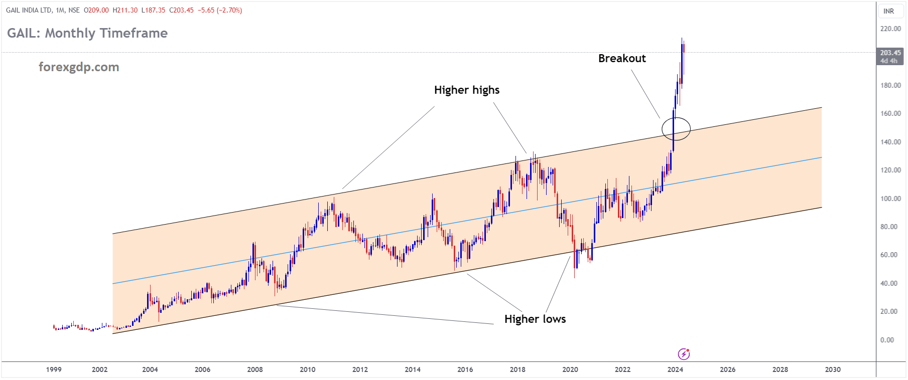 GAIL INDIA Market price has broken Ascending channel in upside GAIL INDIA Market price has broken Ascending channel in upside