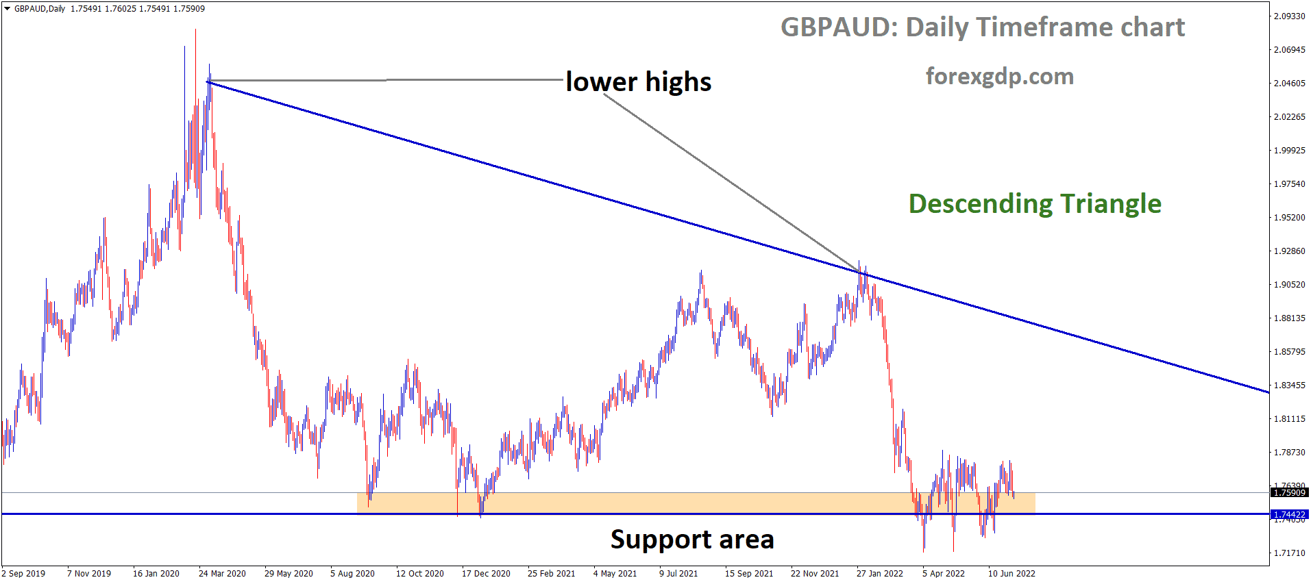 GBPAUD Daily Time Frame Analysis Market is moving in the Descending triangle pattern and the Market has rebounded from the horizontal support area of the pattern GBPAUD Daily Time Frame Analysis Market is moving in the Descending triangle pattern and the Market has rebounded from the horizontal support area of the pattern