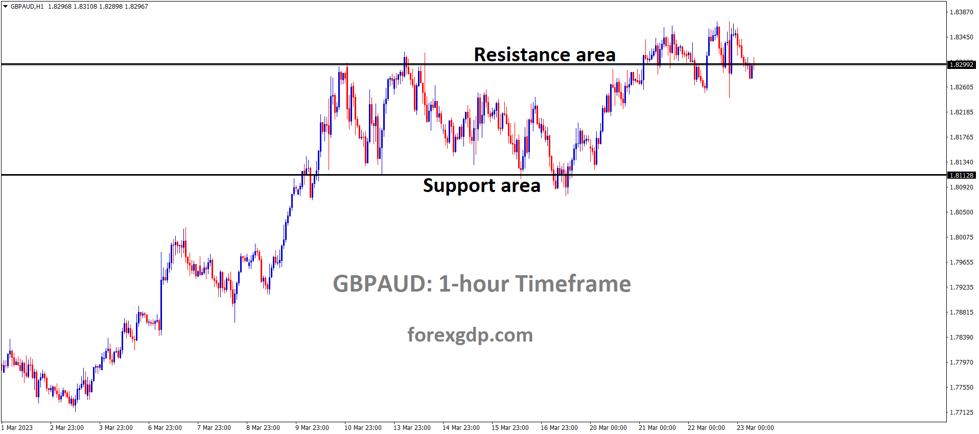 GBPAUD H1 TF analysis Market is moving in the box pattern and the market has reached the resistance area of the pattern GBPAUD H1 TF analysis Market is moving in the box pattern and the market has reached the resistance area of the pattern