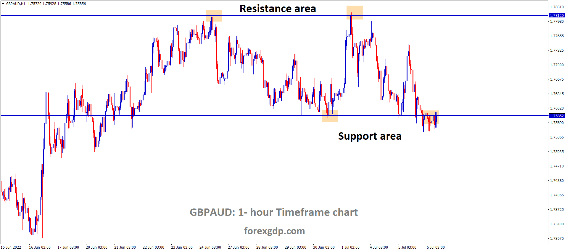 GBPAUD H1 Time Frame Analysis Market is moving in the Box Pattern and the Market has reached the Horizontal support area of the Pattern GBPAUD H1 Time Frame Analysis Market is moving in the Box Pattern and the Market has reached the Horizontal support area of the Pattern