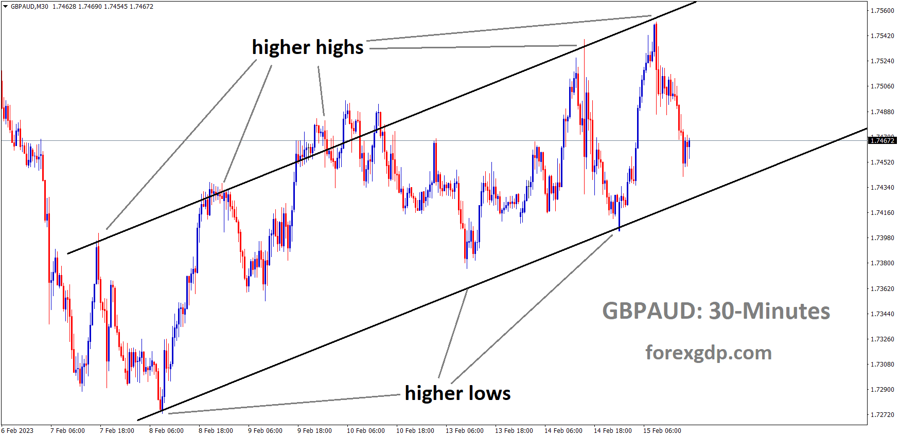 GBPAUD M30 TF analysis Market is moving in an Ascending channel and the market has reached the higher low area of the channel GBPAUD M30 TF analysis Market is moving in an Ascending channel and the market has reached the higher low area of the channel