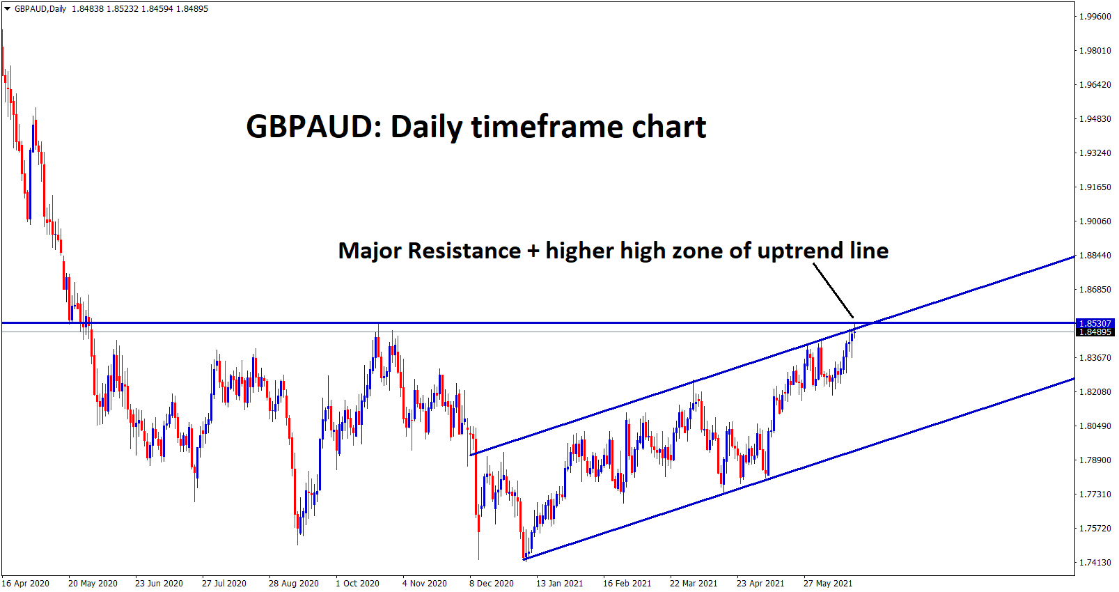 GBPAUD at the top resistance level and higher high zone in the daily chart GBPAUD at the top resistance level and higher high zone in the daily chart