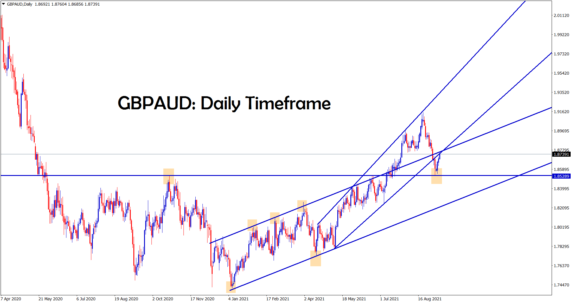 GBPAUD bounces back from the support area GBPAUD bounces back from the support area