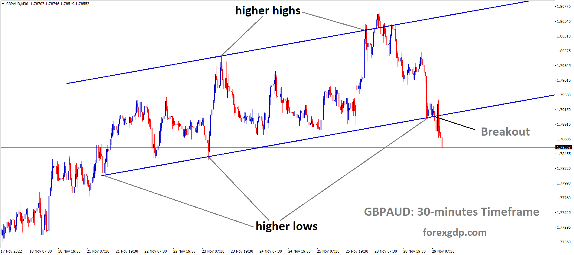 GBPAUD has broken the Ascending channel in Downside. GBPAUD has broken the Ascending channel in Downside.
