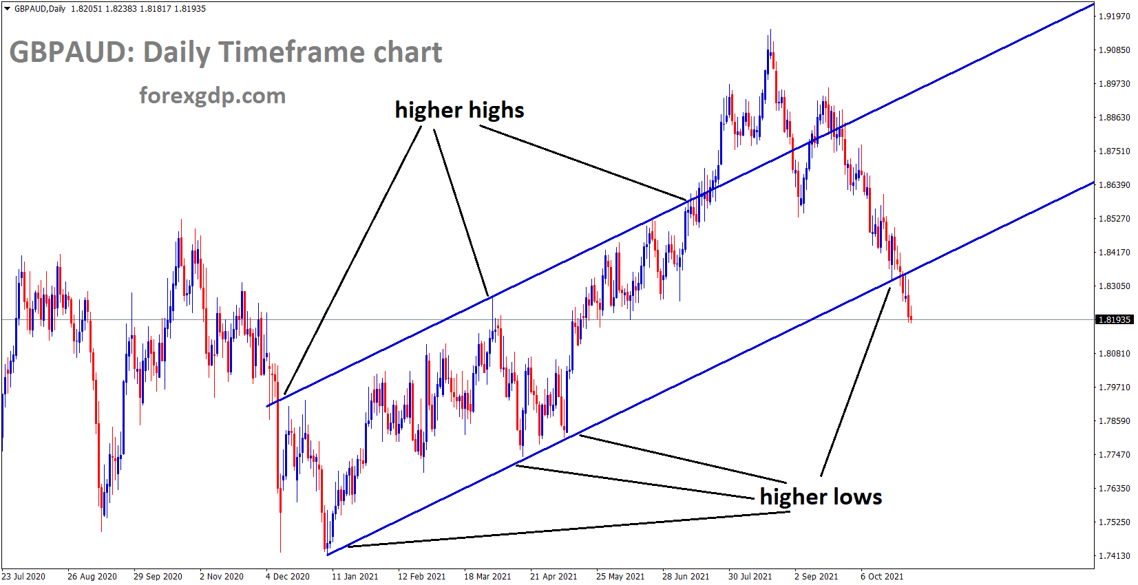 GBPAUD has broken the Ascending channel GBPAUD has broken the Ascending channel