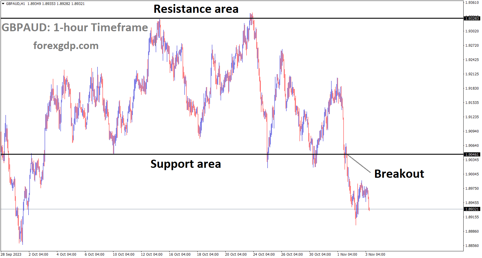 GBPAUD has broken the Box pattern in downside GBPAUD has broken the Box pattern in downside