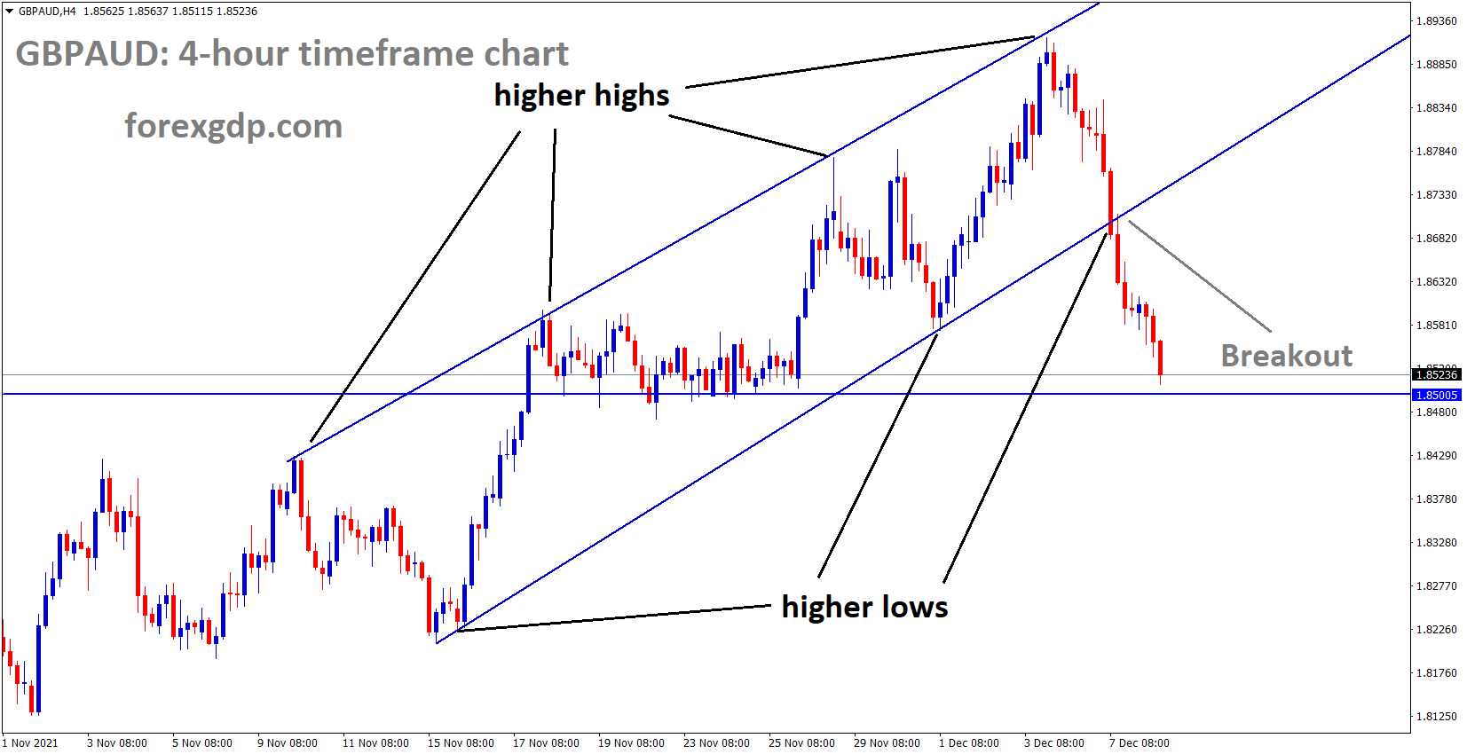 GBPAUD has broken the ascending channel and the market has reached near the horizontal support area. GBPAUD has broken the ascending channel and the market has reached near the horizontal support area.