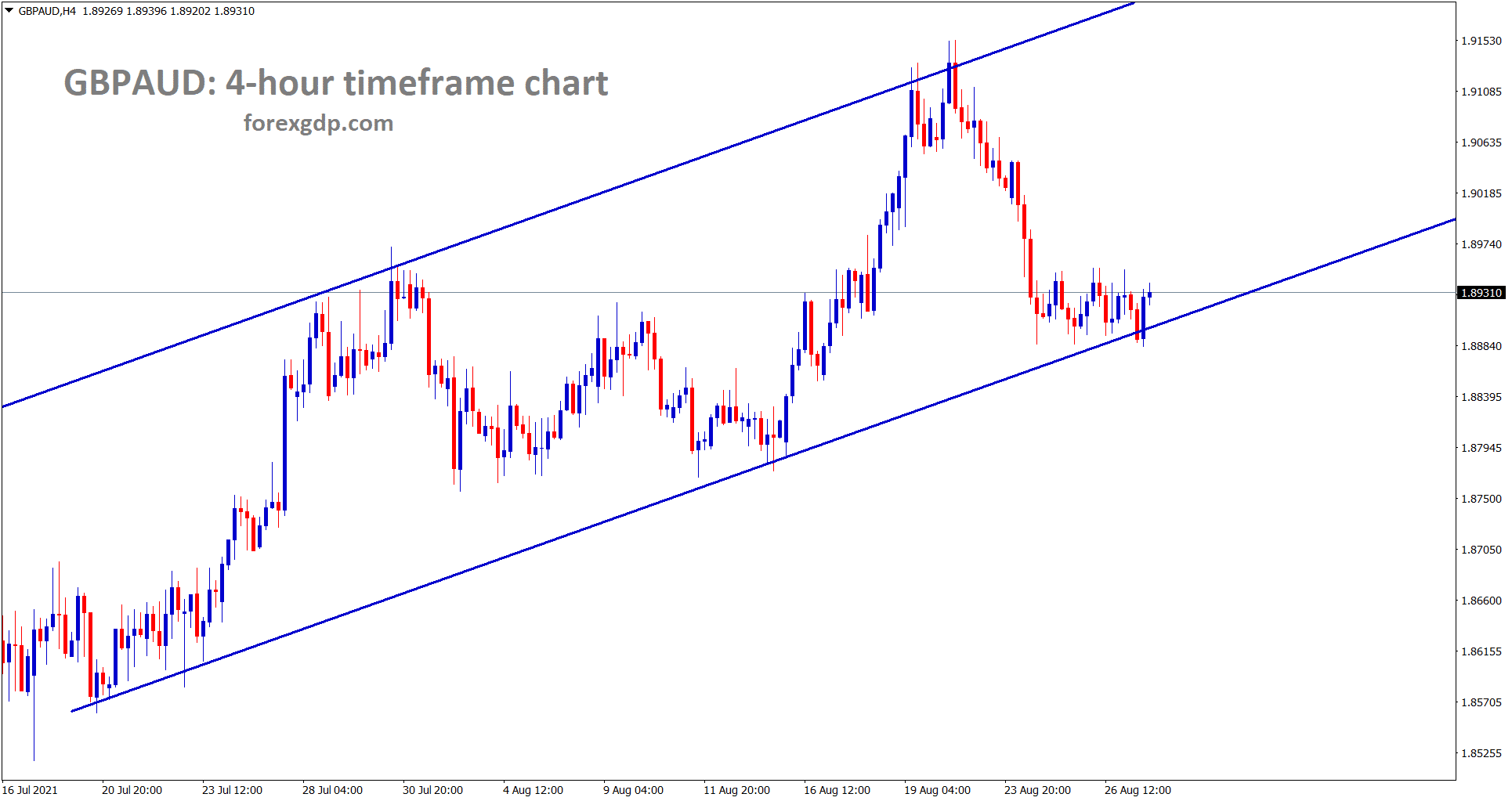 GBPAUD has reached near the higher low of uptrend line GBPAUD has reached near the higher low of uptrend line
