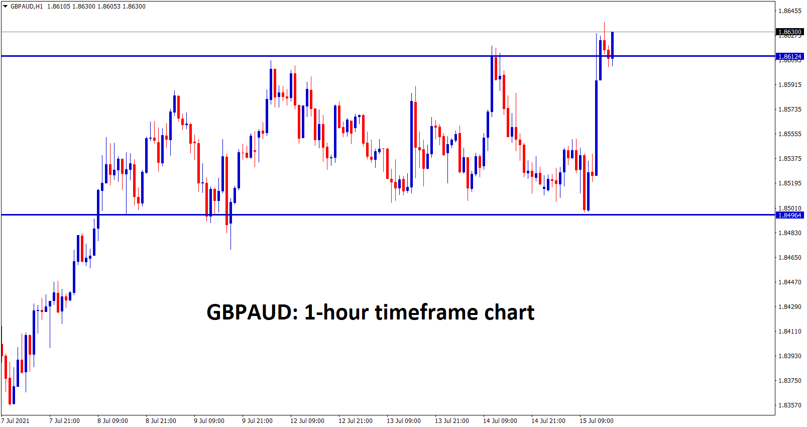 GBPAUD is consolidating between specific price ranges for a long time wait for a strong breakout from this consolidation zone GBPAUD is consolidating between specific price ranges for a long time wait for a strong breakout from this consolidation zone