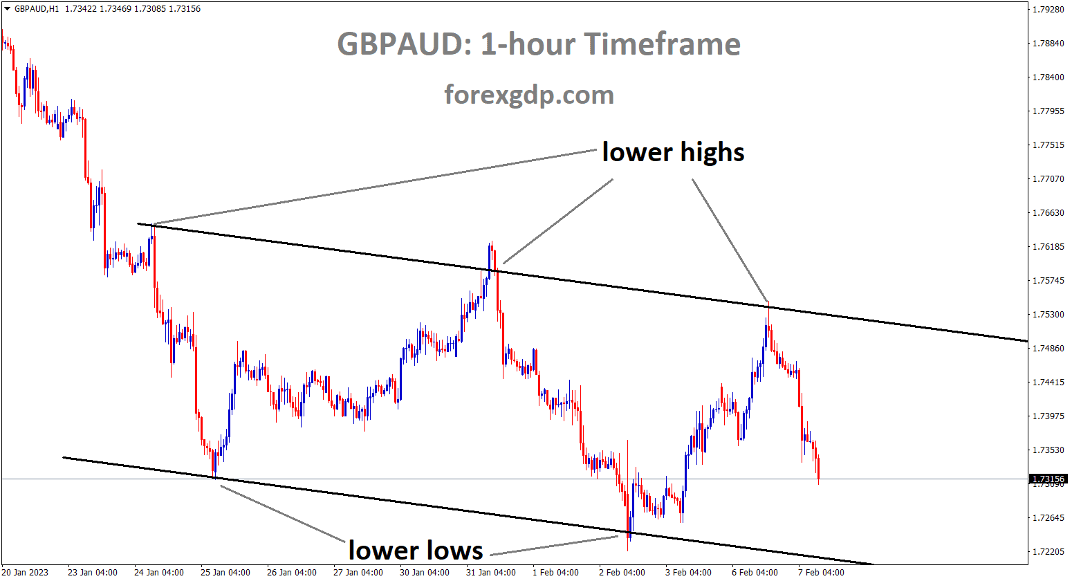 GBPAUD is moving in Descending channel and the market has fallen from the lower high area of the pattern GBPAUD is moving in Descending channel and the market has fallen from the lower high area of the pattern