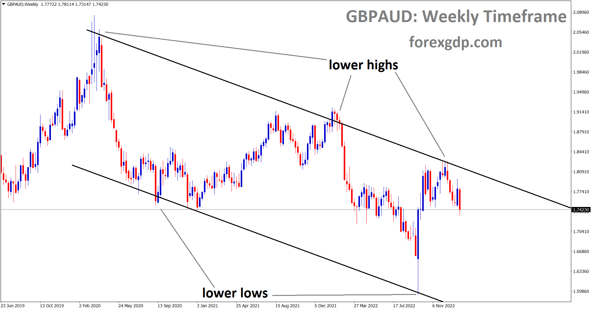 GBPAUD is moving in a Descending channel and the market has fallen from the lower high area of the channel. GBPAUD is moving in a Descending channel and the market has fallen from the lower high area of the channel.