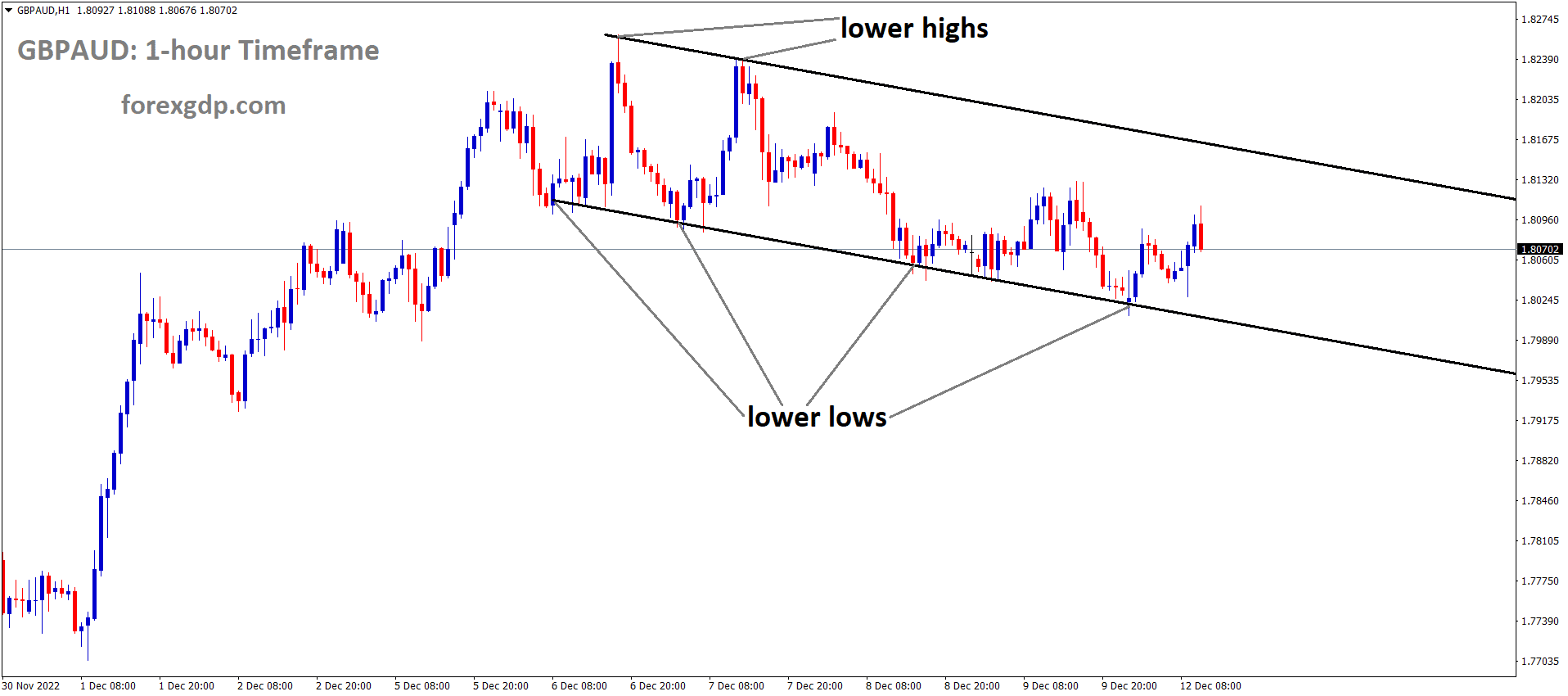 GBPAUD is moving in a Descending channel and the market has rebounded from the lower low area of the channel GBPAUD is moving in a Descending channel and the market has rebounded from the lower low area of the channel