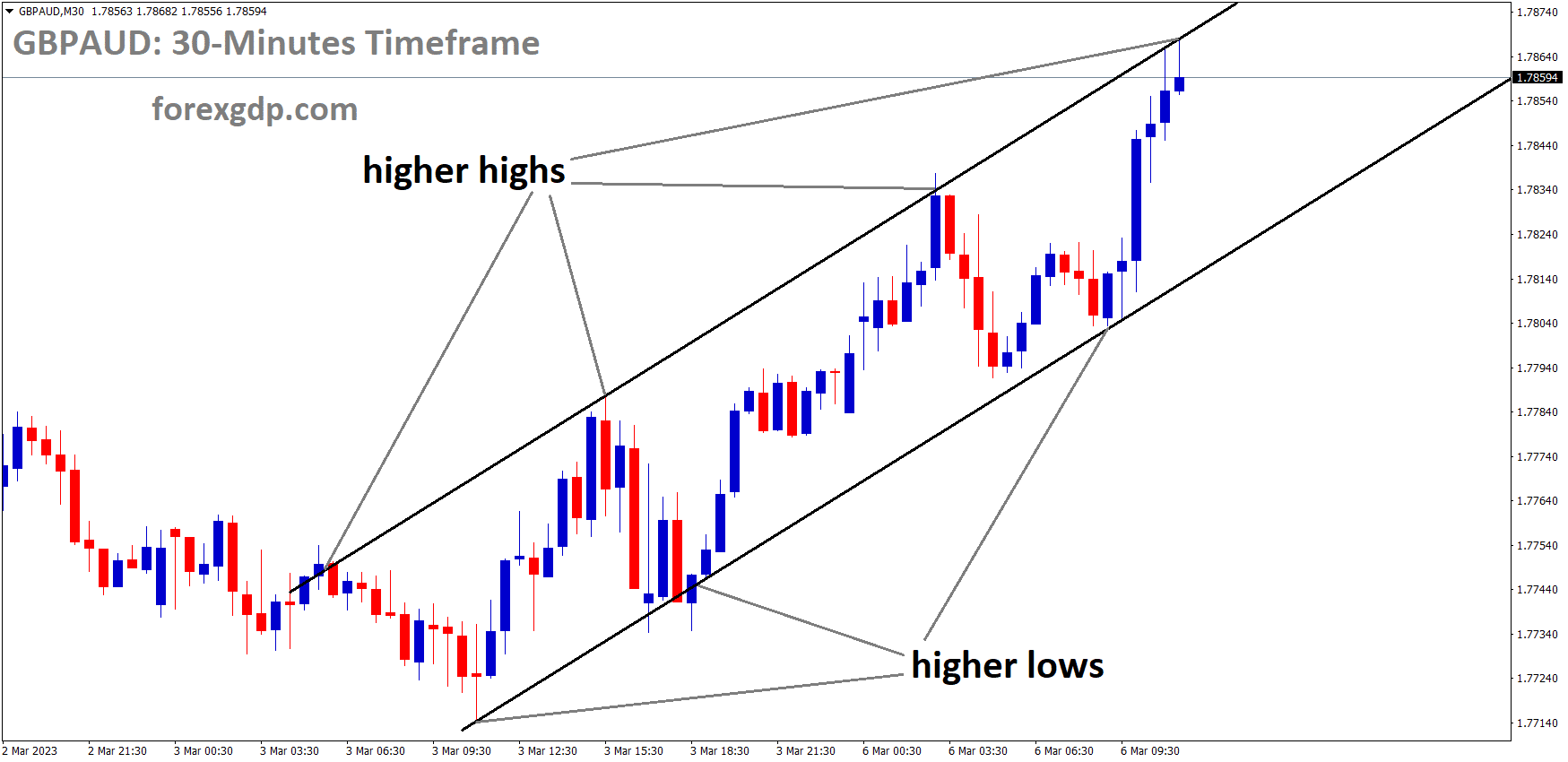 GBPAUD is moving in an Ascending channel and the market has reached the higher high area of the channel GBPAUD is moving in an Ascending channel and the market has reached the higher high area of the channel