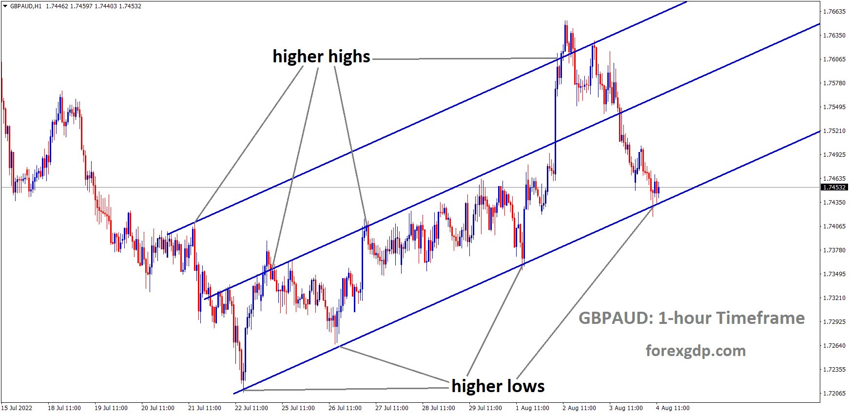 GBPAUD is moving in an Ascending channel and the market has reached the higher low area of the channel