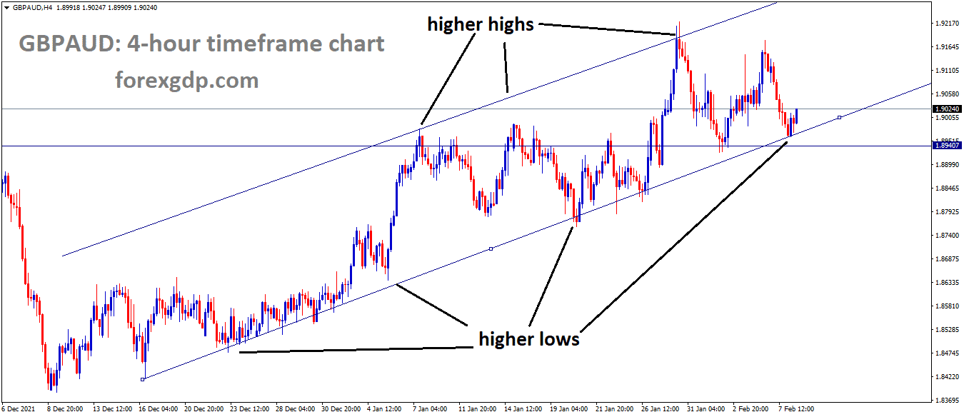 GBPAUD is moving in an Ascending channel and the market has to rebound from the higher low area of the channel GBPAUD is moving in an Ascending channel and the market has to rebound from the higher low area of the channel