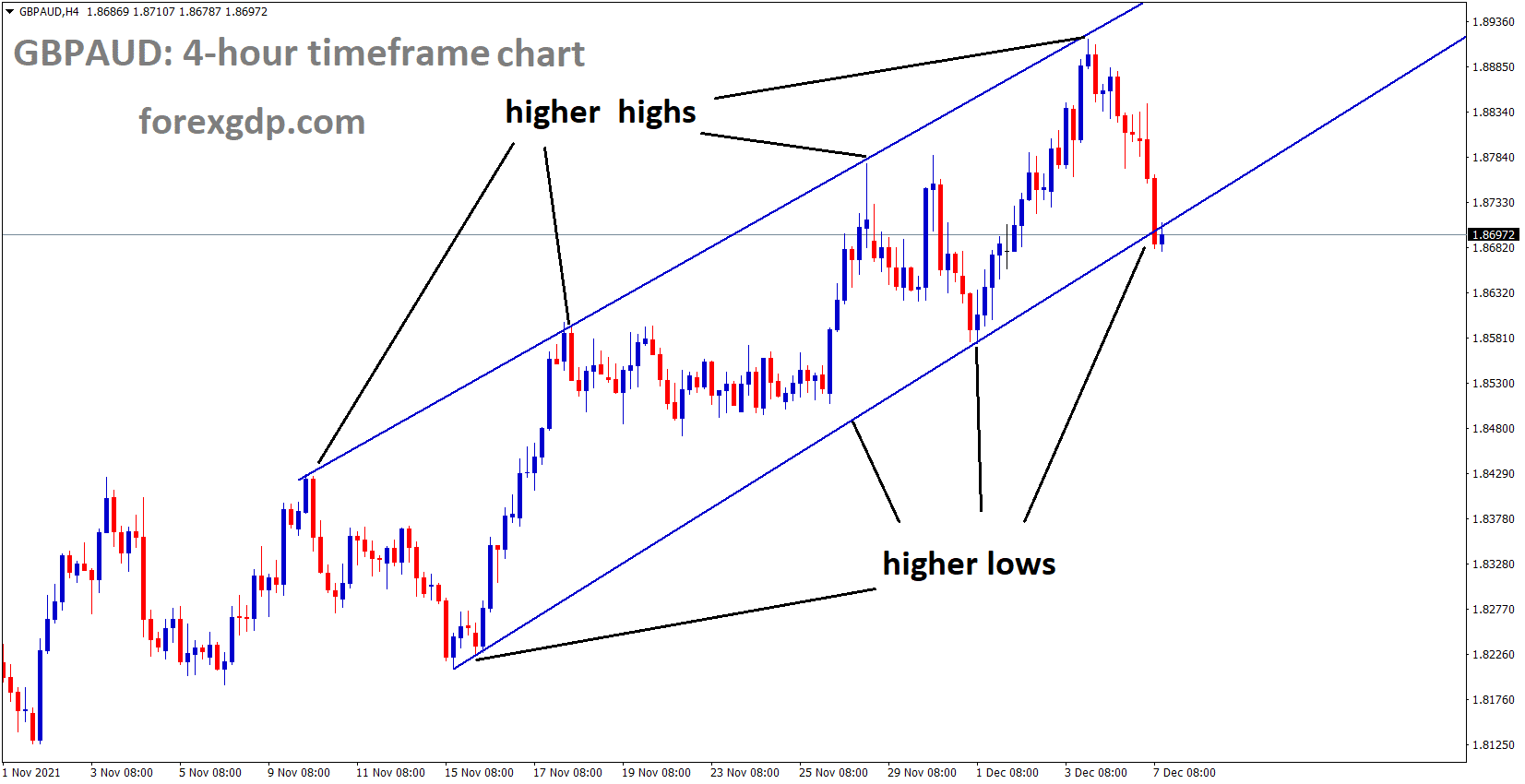 GBPAUD is moving in an Ascending channel and the market reached the higher low area of the channel GBPAUD is moving in an Ascending channel and the market reached the higher low area of the channel